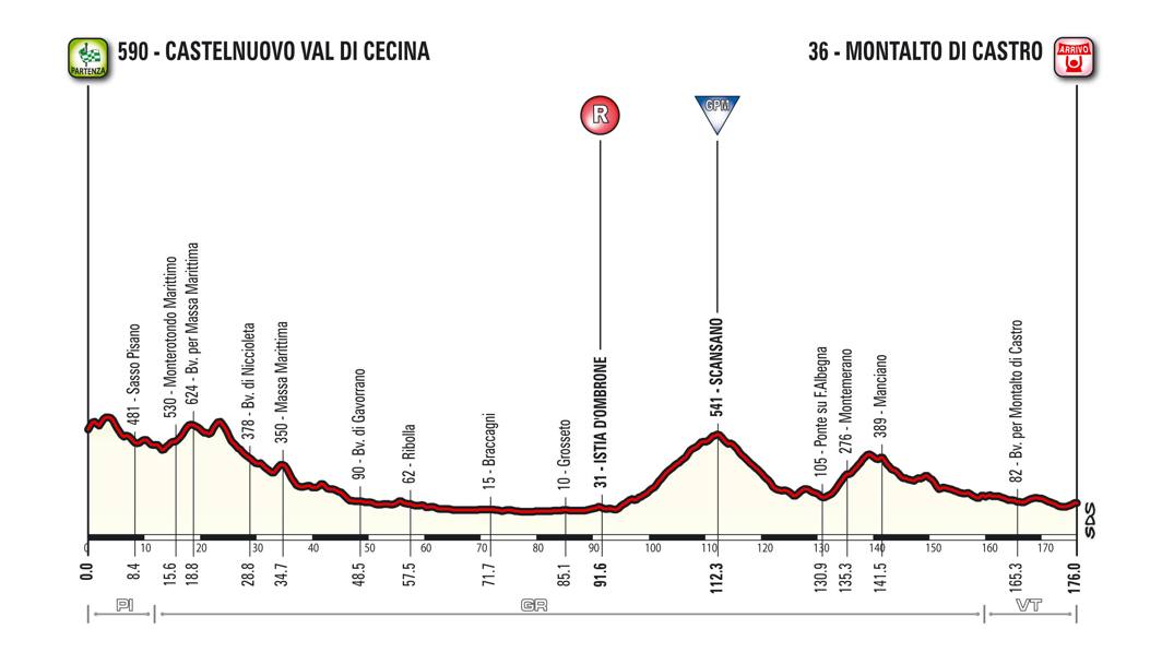  Venerd 11, 3 tappa, Castelnuovo Val di Cecina- Montalto di Castro, 176 km
